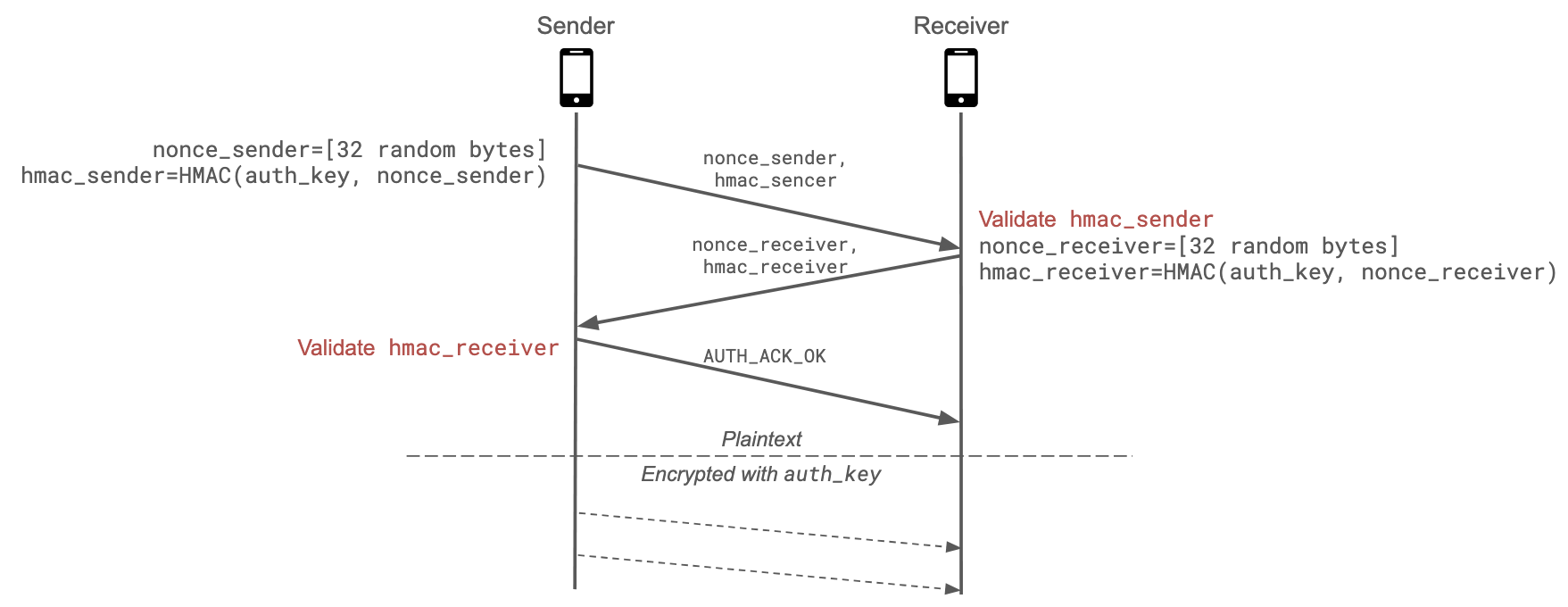 Smart Switch authentication flow diagram