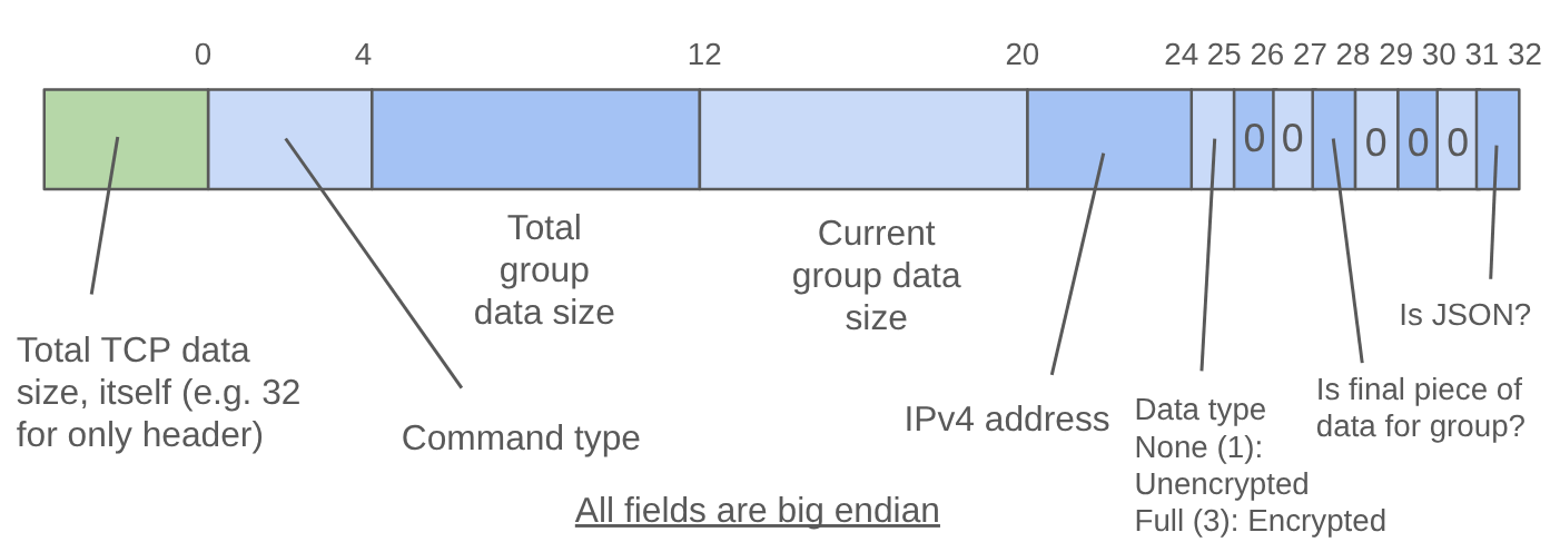 Smart Switch command header breakdown