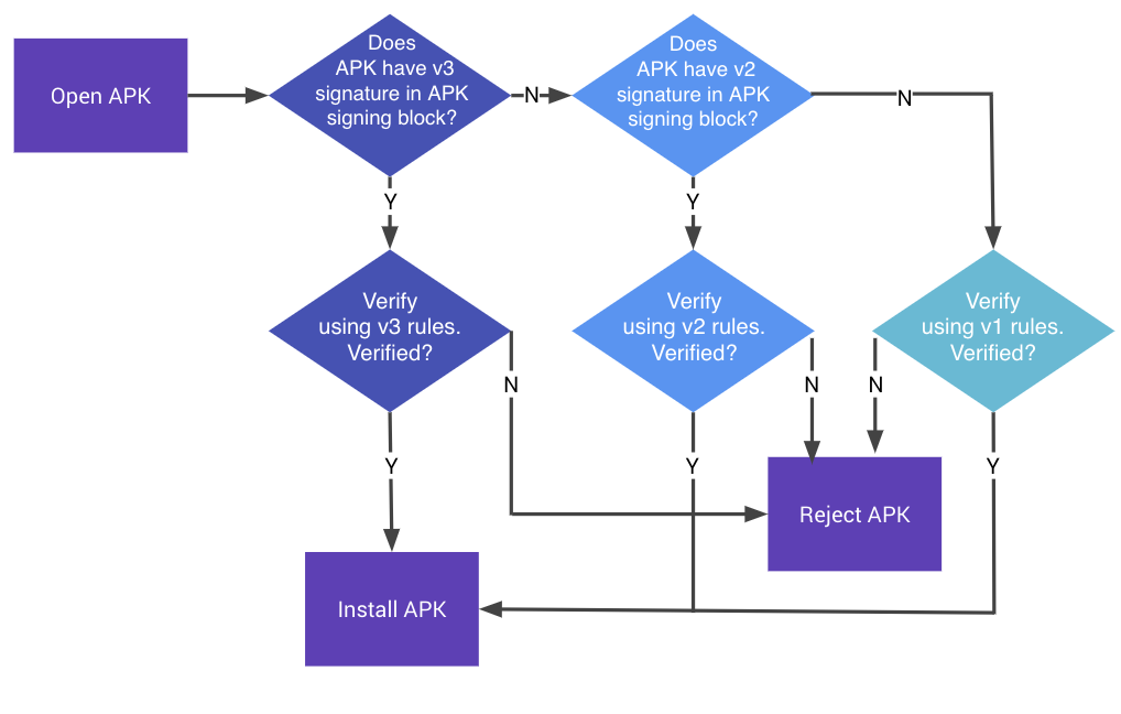 APK signature validation process