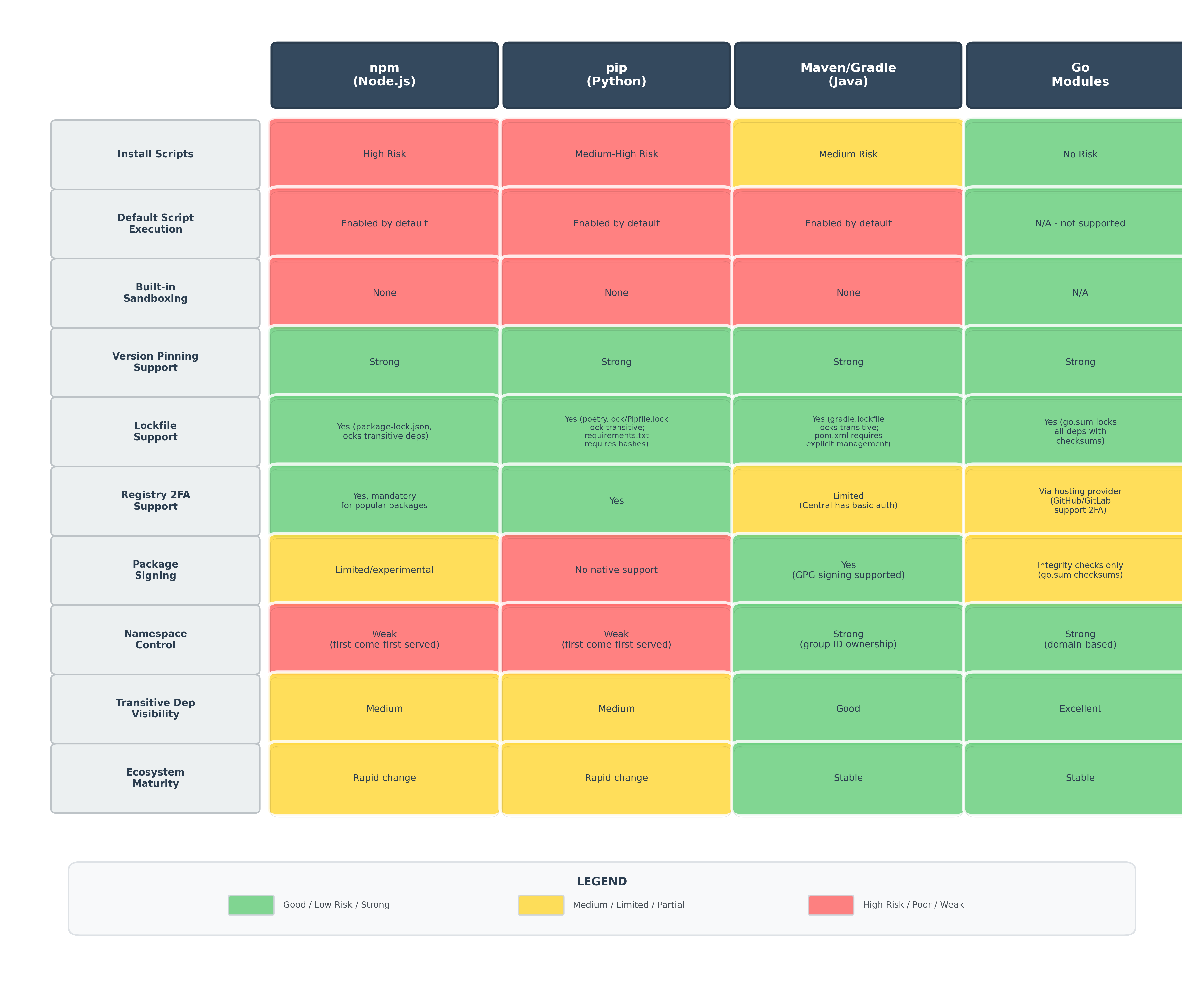 Ecosystem Risk Comparison Matrix